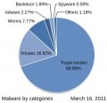 Malware_statics_2011-03-16-en.svg.jpg